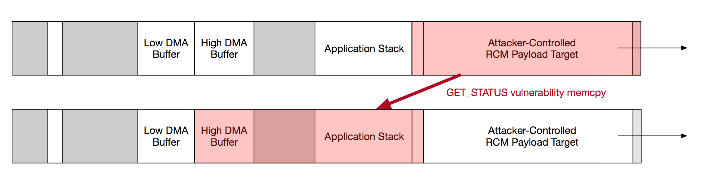 Effect of the vulnerability memcpy